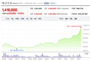 포스코·에코프로 '쏠림'...하락종목이 상승종목 10배 넘어