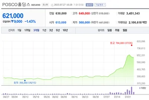 '점심 먹긴 글렀네'..2차전지 변동성 확대에 긴장하는 투자자들