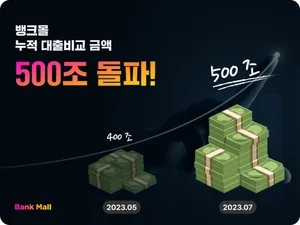 대출금리비교시장 '쑥쑥'..뱅크몰 1년반만에 누적 500조 돌파