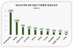 HDC현대산업개발, 2분기 건설사 사회공헌 관심도 1위
