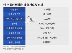 긱워커 대상 비상금 대출 운용해보니...