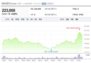 네이버, 카카오와 달랐다..2분기 실적 시장 예상치 상회
