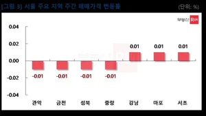 휴가철 맞은 서울 아파트값,제자리 걸음... 매도 vs 매수 눈치싸움