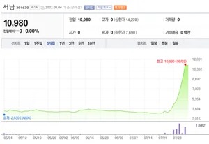 CB 투자하는 맛? '초전도체' 서남 사채권자들 자고나니 4.5배 대박 눈앞