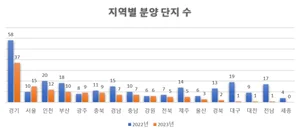 올해 아파트 분양시장 양극화 ....49.4%가 수도권에 쏠려