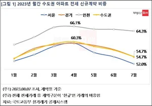 이사 보다는 계약갱신...수도권 아파트 전세 신규계약 비중 감소