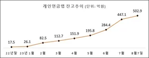 미래에셋증권 개인연금 랩 500억 달성..비대면 가입 덕