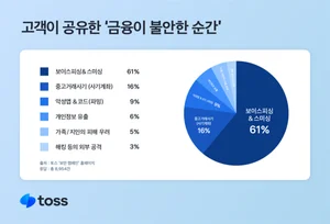 금융이 가장 불안한 이유 '보이스피싱'