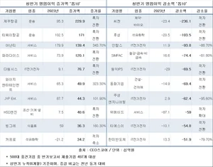 500대 중견기업, 엔데믹이 실적 갈랐다..항공↑ 진단↓