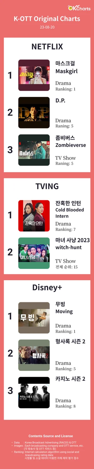 K-OTT Original Charts (23년 8월20일 기준)