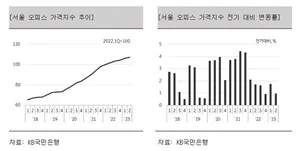 ‘KB 오피스 투자지수’ 발표...서울 오피스 상승세 지속
