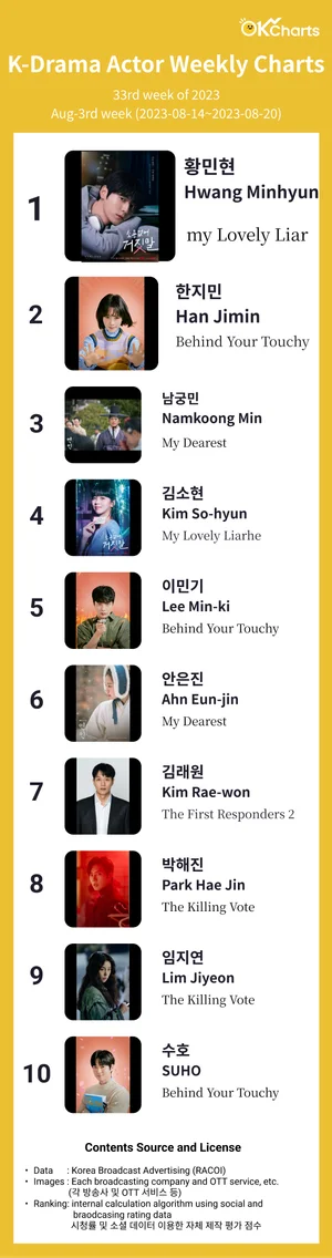 K-Drama Actor Weekly Charts - 8월 3째주 (8/14 ~ 8/20)