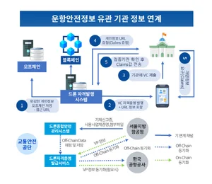 마크애니, '블록체인 기반 드론 운항안전정보 서비스 구축 사업' 수주
