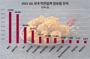 치킨 관심도 BBQ ·교촌 2강으로..bhc, 뒤처진 3위
