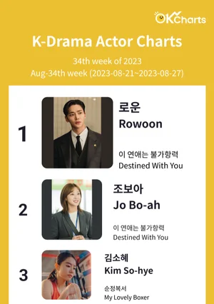 K-TV Drama Actor Charts - 8월 4째주 (8/21 ~ 8/27)