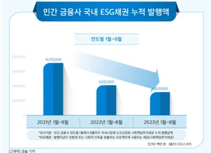 국내 금융사 ESG채권 발행 '뚝'