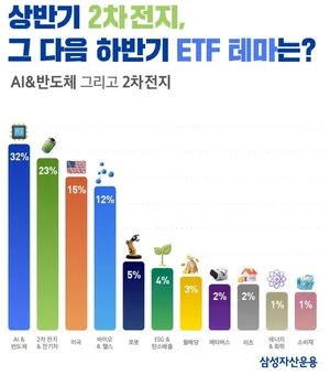 2차전지, 그 다음 ETF 테마는 AI&반도체