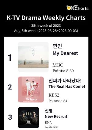 K-TV Drama Weekly Charts - 8월 5째주 (8/28 ~ 9/03)