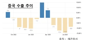 중국 수출 4개월째 감소