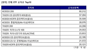 '일단 대기' KODEX CD금리액티브, 1주일 만에 4040억원 몰렸네요