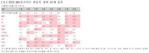 추석 앞두고 배추값 43% 껑충...채소 · 과일값 변동폭 ↑