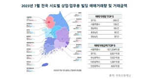 7월 전국 상업업무용 빌딩 거래량, 3개월 연속 증가