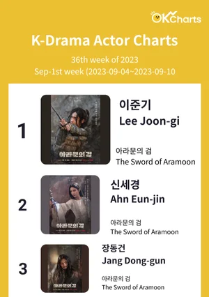 OK Charts TV 드라마 배우 주간 차트 - 9월 1째주 (9/04 ~ 9/10)