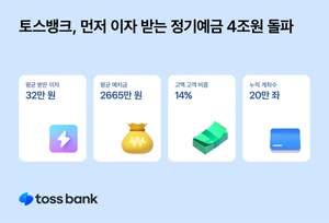 토스뱅크, 선이자 받는 정기예금 4조원 돌파..금리 재테크 인기