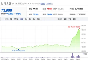 알테오젠, 주가에 불지른 애널리스트가 '컨빅션 바이'를 외쳤다