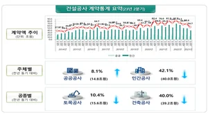 2분기 건설공사 계약액 54.7조원, 전년 동기 대비 33.8% 줄어