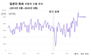 올들어 일본의 對美 자동차 수출 급증