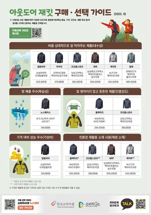 한국소비자원, 아웃도어 재킷 성능비교...