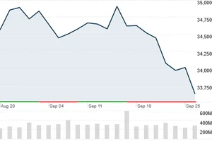 다우지수 400p 폭락, 3월 이후 하루 최대 낙폭