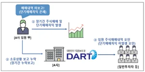 회사 주식 단타하던 버릇 못 버린 등기 부사장