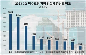 중흥, 비수도권 건설사 관심도 1위...계룡건설 2위