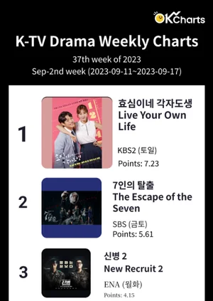 OK Charts TV 드라마 주간 차트 - 9월 2째주 (9/11~ 9/17)