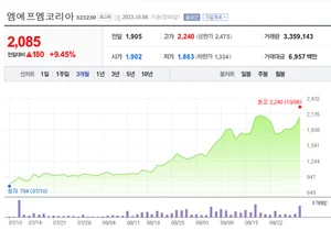 주인 바뀌는 엠에프엠코리아, 240억원 3자 유상증자·전환사채 발행 결의
