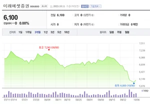 미래에셋증권, 3분기 순이익 컨센서스 하회..목표가↓-한투