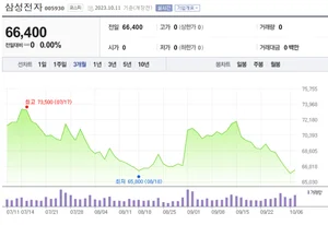 삼성전자, 시장 기대치 넘어선 3분기 실적..7만전자 회복가나