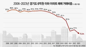 경기도 아파트도 이젠 6억 이상..경기남부 중심 분양 활기