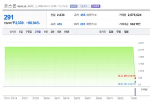 코스온, 정리매매 첫날 88% 폭락