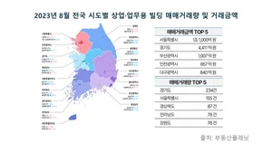 전국 상업업무용 빌딩 거래량 전월대비 9.4% 감소
