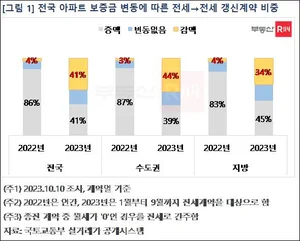 올해 아파트 전세 재개약 10건 중 4건은 보증금 낮춰