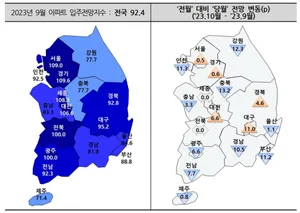 대출 금리 오르자 전국 아파트 입주율 하락..수도권과 지방, 양극화도 심화