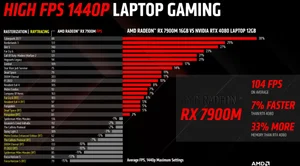 AMD '2등 꼬리표' 언제까지(?)..GPU 성능 엔비디아 제쳐