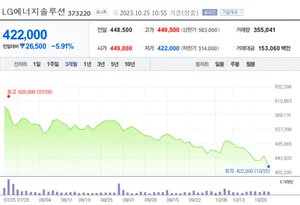 일본, 중국은 오르는데...2차전지에 짓눌린 국장