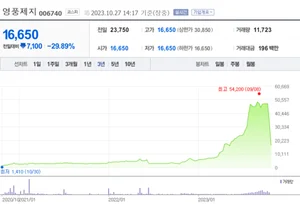1년에 200% 오르면 주가조작으로 잡는다?