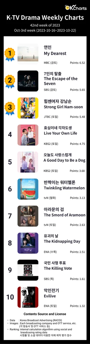 OK Charts TV 드라마 주간 차트 - 10월3째주 (10/16~ 10/22)