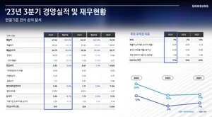 삼성전자, '메모리 적자' 속에서 3분기 영업익 268% 증가