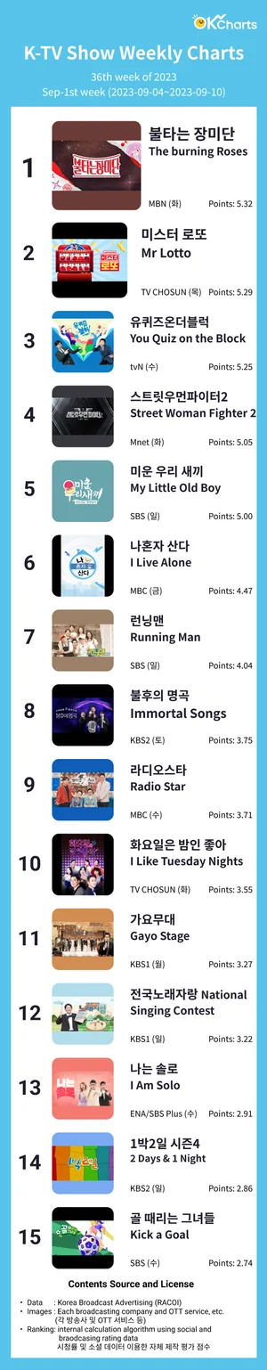 OK Charts TV 예능 주간 차트 - 9월 1째주 (9/04 ~ 9/10)